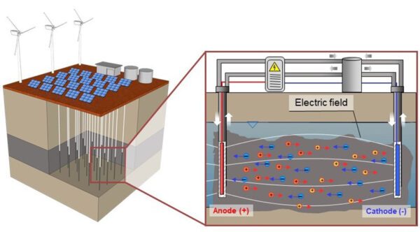 Illustration of metal extraction from a subsurface ore body via EK-ISL